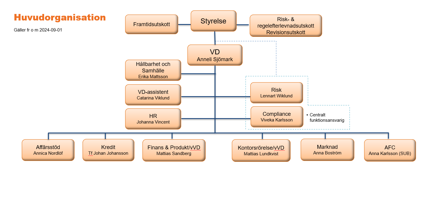 Organisationsschema Sparbanken Nord